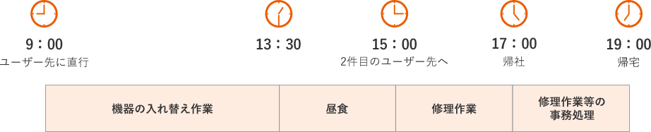 ある一日のスケジュール