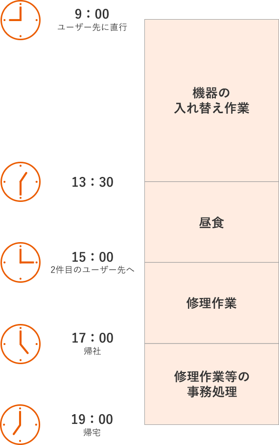 ある一日のスケジュール