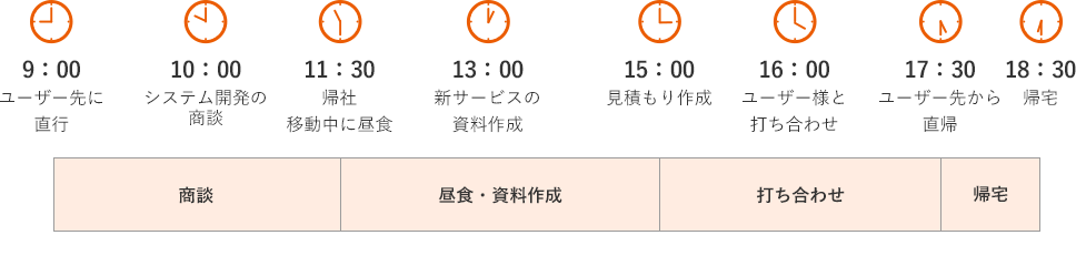 ある一日のスケジュール
