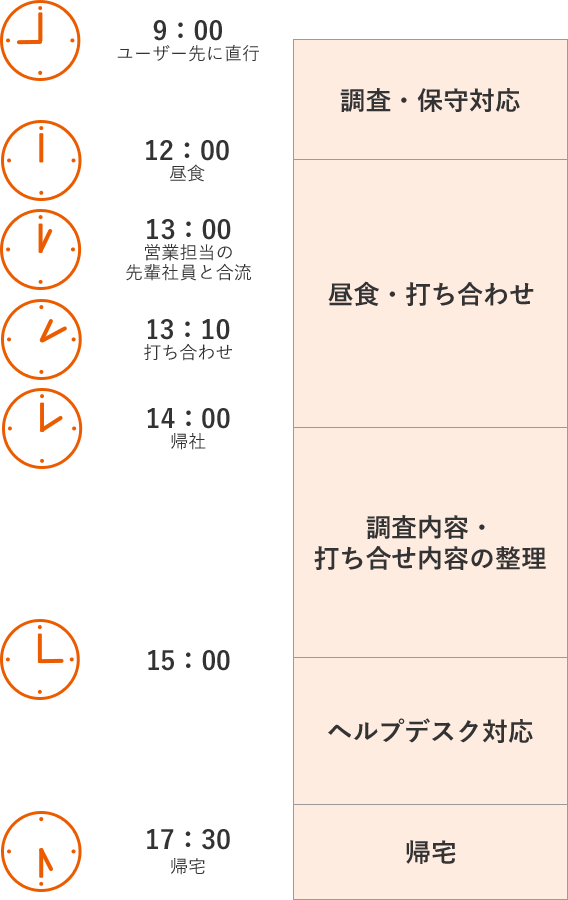 ある一日のスケジュール