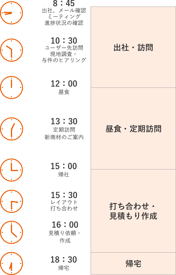 ある一日のスケジュール