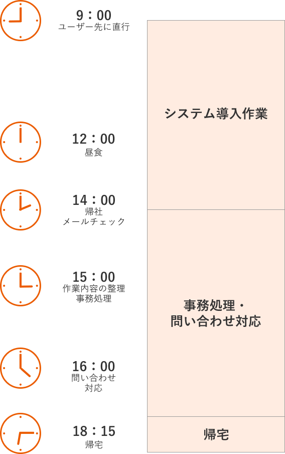 ある一日のスケジュール