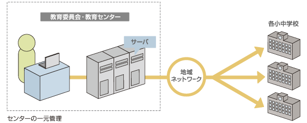 デジタル校務 ウチダエスコ株式会社