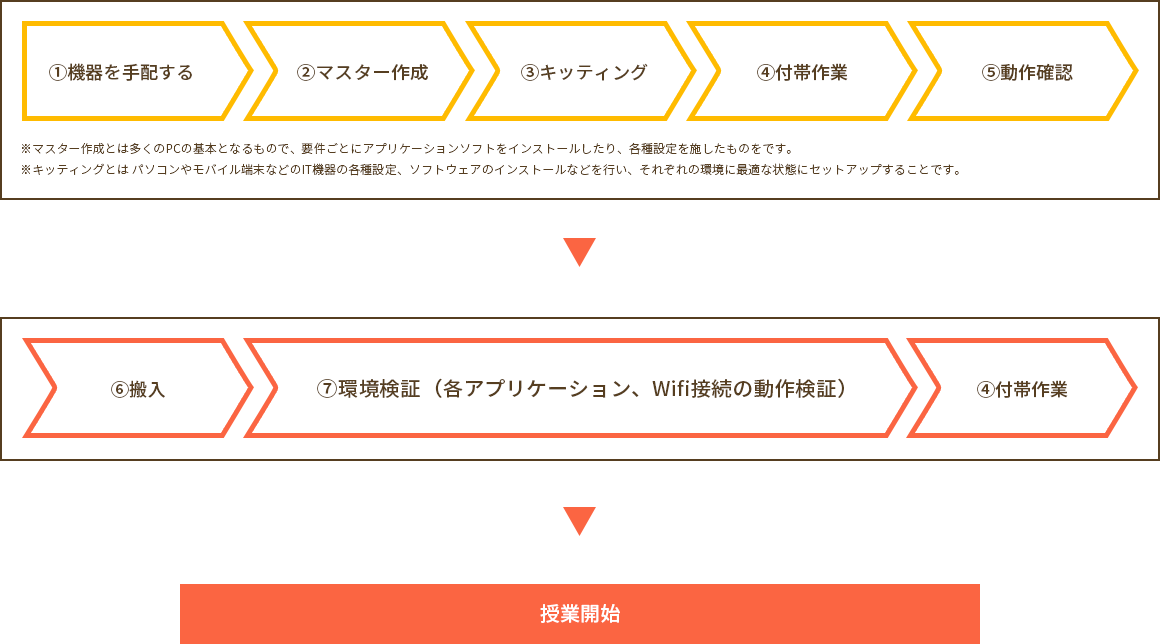 一人一台端末 ウチダエスコ株式会社