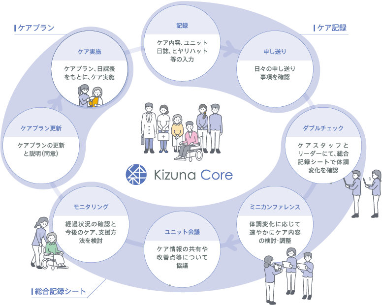 クラウド対応の高齢者介護ソフト 絆coreシリーズ ウチダエスコ株式会社